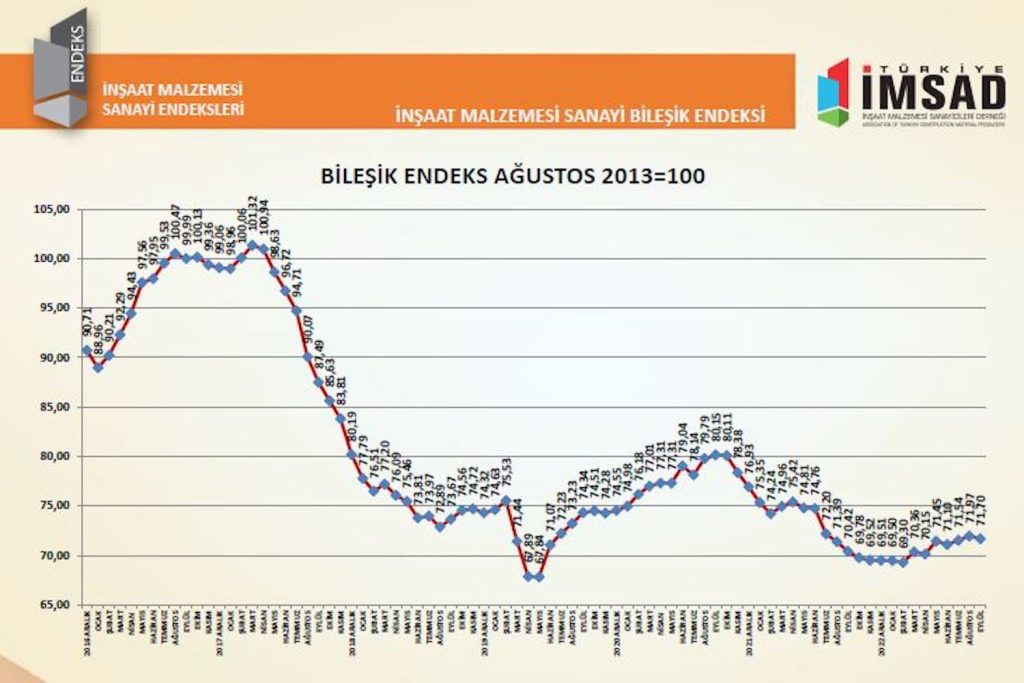 bileşik endeks grafik