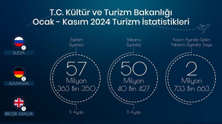 Türkiye 11 ayda toplam 57,3 milyon ziyaretçi ağırladı