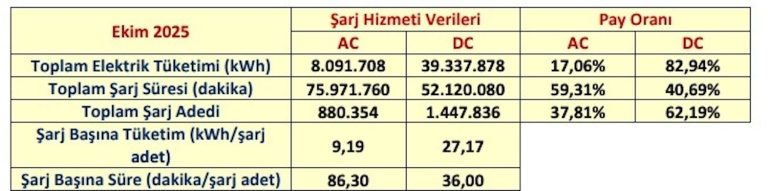 ‘Yeşil Şarj’ tüketimde %61 pay aldı