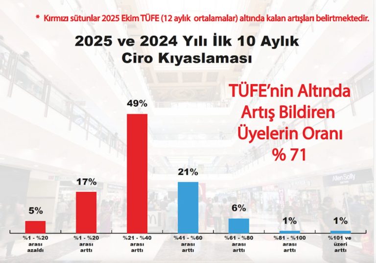 Markalı perakendeye ekim morali