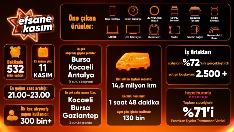 Efsane Kasım’da siparişler %16 arttı